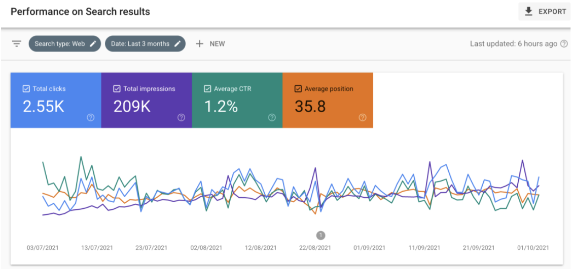 SEO Module 7: Performance on Search Results chart on Google